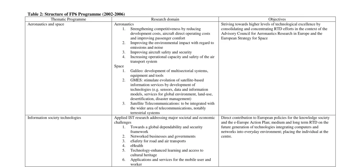 Table 2: Structure of FP6 Programme (2002-2006) 