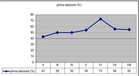 Fig. 2.21: Percentuale di consiglieri al loro primo ingresso in Consiglio per legislatura 
