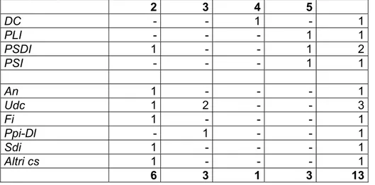 Tab. 2.16: Distribuzione dei consiglieri che hanno cambiato partito numero di presenze in  Consiglio e partito d’ingresso  