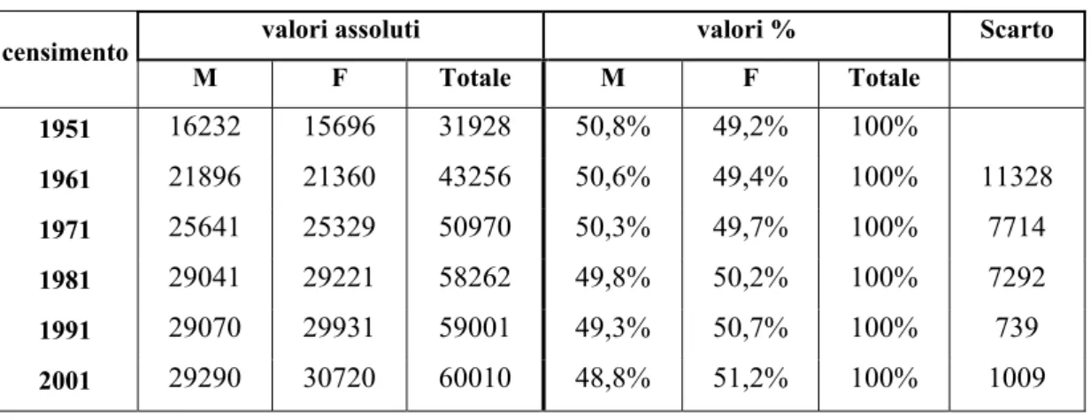 Tab. 3.2 - Popolazione residente nella città per sesso (1951-2001) 