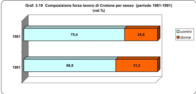 Tab. 3.5  Dati forza lavoro maschile di Crotone ( periodo 1981-1991) 