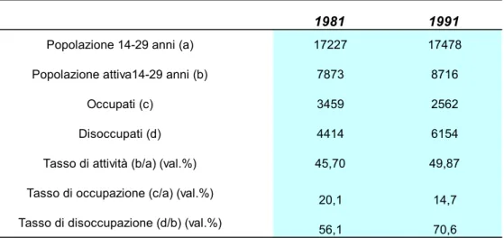 Tab. 3.6  Dati forza lavoro giovanile (14-29 anni) di Crotone ( periodo 1981-1991) 