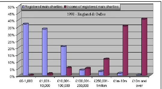 Figura 4.4: Main Charity registrate e distribuzione del reddito per fasce di reddito. Anno 1998