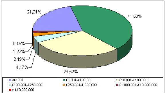 Figura 4.8: Charity in Kent distribuite per classe di entrata media annua (media calcolata su ultimi 3 anni)