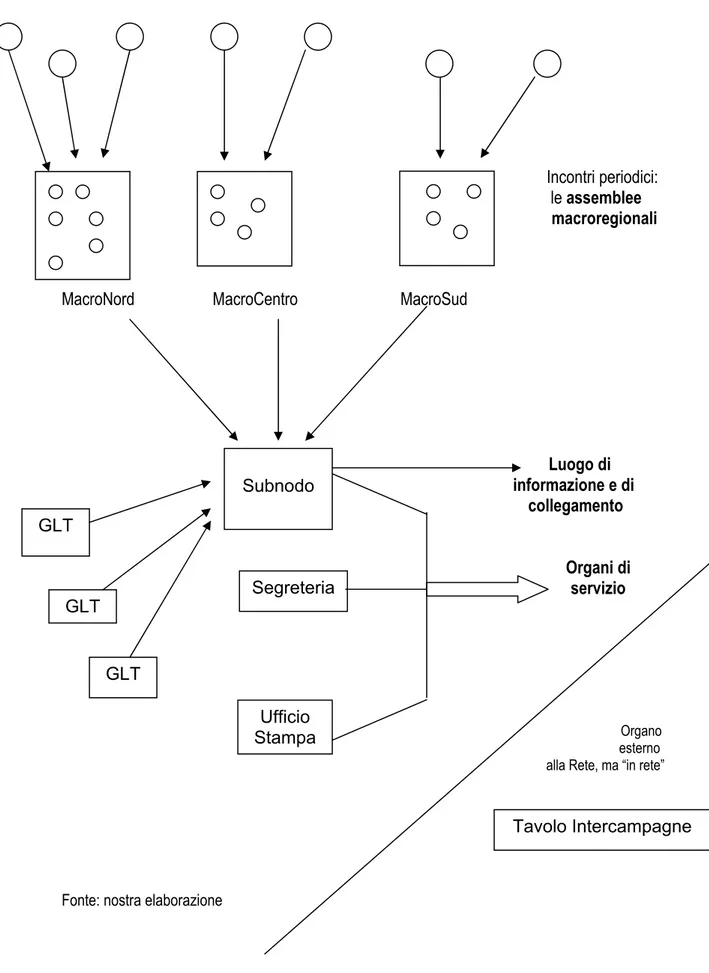 Fig. 2: Modello organizzativo “sperimentale” della Rete Lilliput 