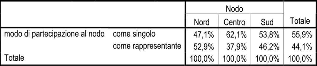 Tab. 17: provenienza del nodo / principale ambito di attività del nodo [“A”] 