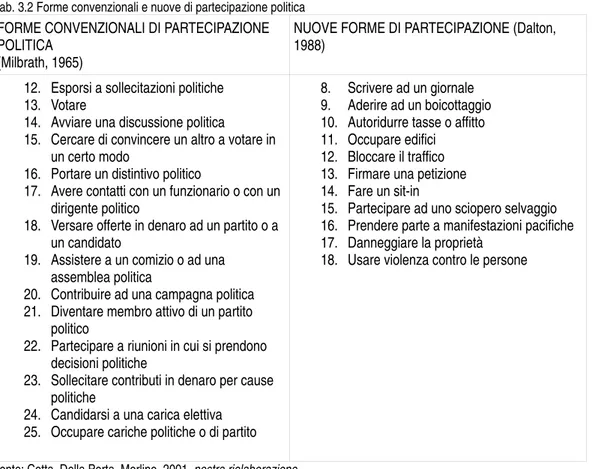 Tab. 3.2 Forme convenzionali e nuove di partecipazione politica