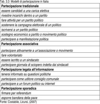 Tab. 3.3  Modelli di partecipazione in Italia