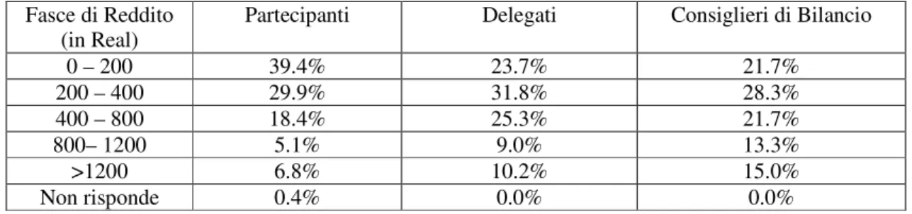 Tabella 2:  Status Economico dei partecipanti al BP di Porto Alegre (2002)