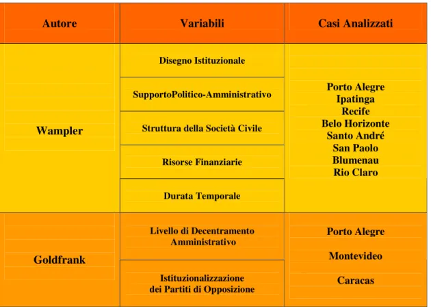 Tabella n. 3 Le variabili esplicative dei Bilanci Partecipativi 