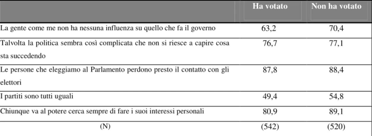 Tabella  1.  Percentuale  di  votanti  e  non  votanti  che  si  dichiarano  “molto”  o  “abbastanza  d’accordo  con  i  seguenti giudizi politici 