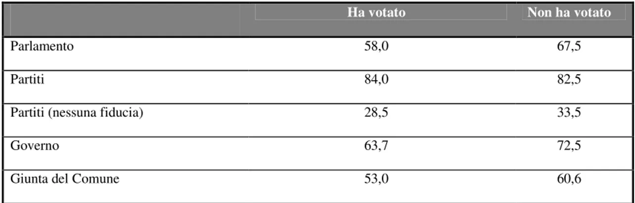 Tabella  2.  Percentuale  di  votanti  e  non  votanti  con  “poca”  o  “nessuna”  fiducia  nei  confronti  di  alcune  istituzioni