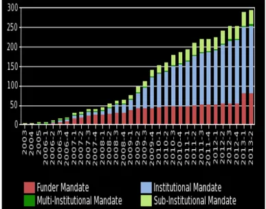 Figura 8. Il numero dei mandati Open Access  adottati da diverse Istituzioni a livello  globale (2003-  2013)  