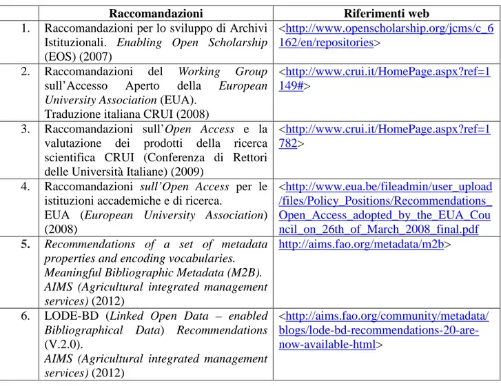 Tabella  3.  Alcune  Raccomandazioni  che  possono  essere  applicate  per  la  programmazione  e  la  gestione degli Archivi Istituzionali 