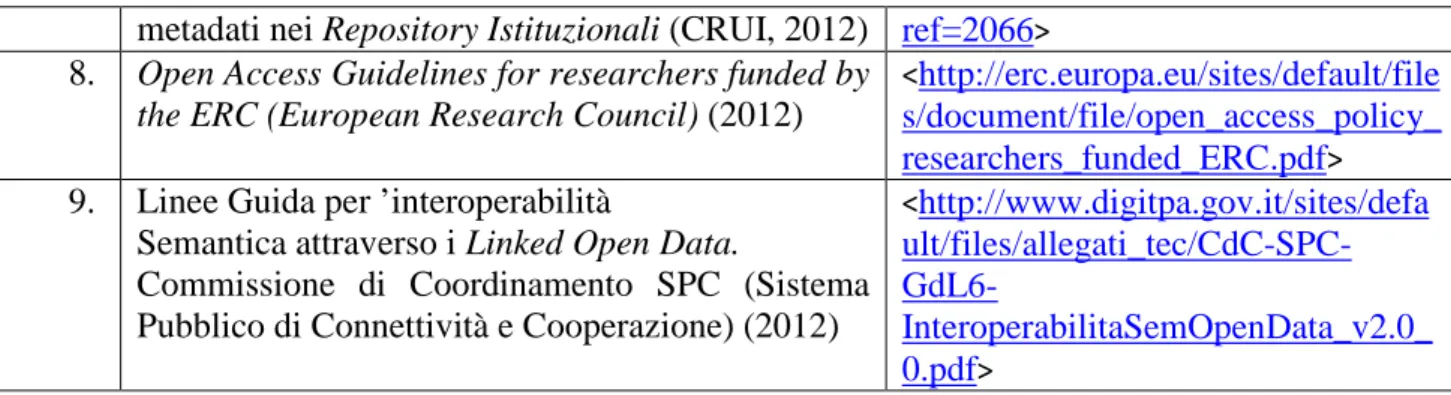 Tabella  4.  Alcune  Linee  Guida  a  supporto  di  una  migliore  programmazione  e  gestione  dei  contenuti negli Archivi Open Access 