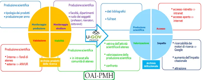 Figura  13.  La  comunicazione  tra  i  moduli  “UGOV-Catalogo  della  Ricerca”  e  l’Archivio  Istituzionale del Politecnico di Torino 