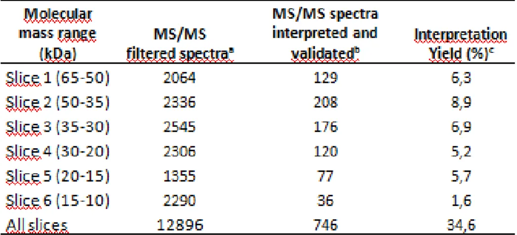 Table  3.  Number  of  filtered  and  validated  spectra  collected  from  the  digested 