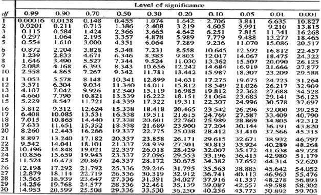 Table 4.12The critical value of the Chi-square distribution. The area given across the top are the areas to the right  of the critical value