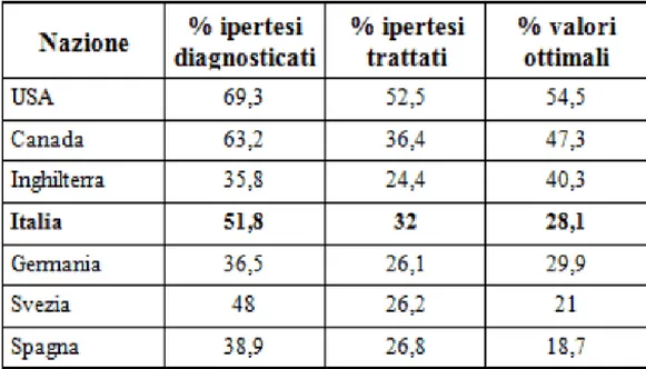 Tabella 1.1 Schematizzazione delle percentuali di popolazione normotesa, ipertesa e sottoposta a trattamento  antipertensivo in Europa, Canada e USA 