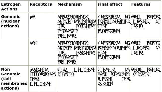 Table 1. Estrogen actions and related biomolecular pathways and  mechanisms. 