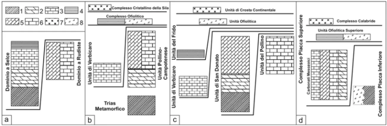 Figura 1.3. Schema illustrante le interpretazioni strutturali delle successioni in accordo con: (a)  Compagnoni &amp; Damiani (1971) e Grandjacquet (1962), (b) Bousquet &amp; Grandjacquet (1969), (c) Amodio  Morelli  et al