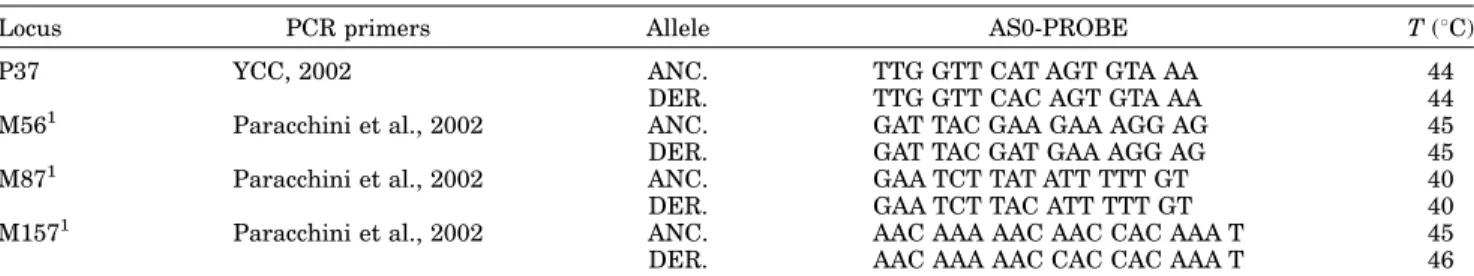 TABLE 2. Probe sequences and hybridization and washing temperatures for four loci assayed by dot-blot hybridization