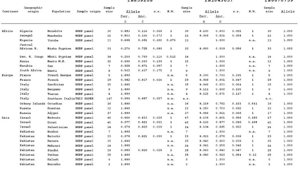 Table 2: results of analysis of frequencies in 52 population samples typed for rs859208,  rs1043657 and  rs6670759.