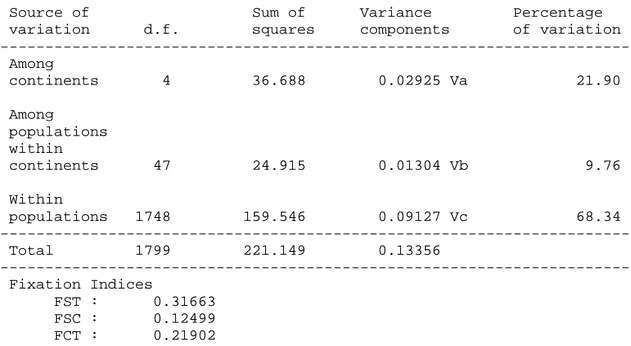 Table 3 results of AMOVA in 52 population samples typed for rs859208 and rs1043657 