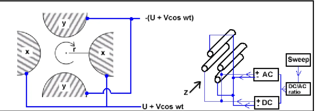 Figure 1.4 schematic diagram of a quadrupole assembly showing the planes through which the electric field strength is zero .