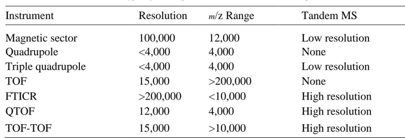 Table 1.2 Types of Mass Spectrometers and Tandem Mass Spectrometers