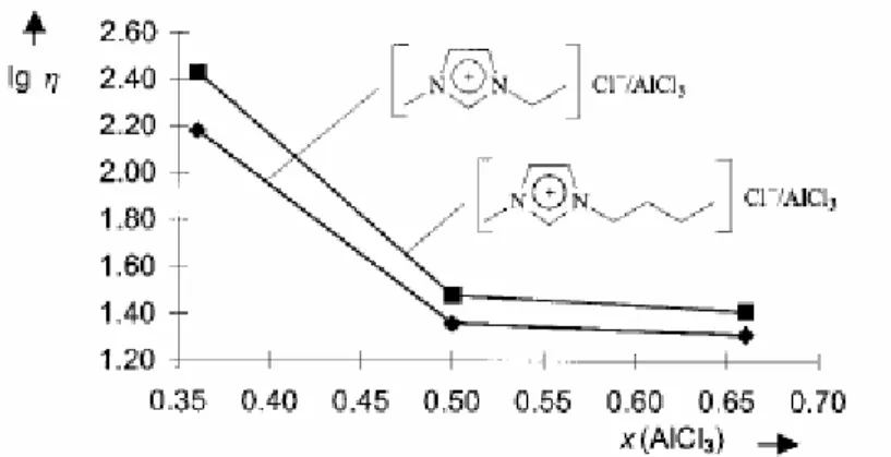 Figura 2.3.3.1 Dipendenza della viscosità η di due sali di 1,3-dialchilimidazolio tetracloroalluminati dalla  frazione molare del tricloruro di alluminio a 25 °C