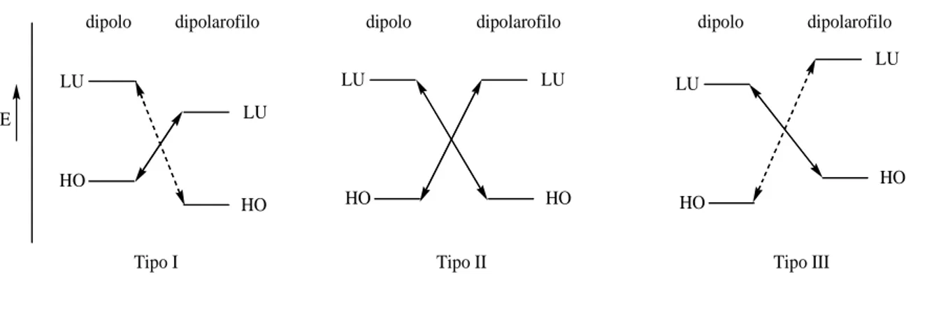 Figura 1.2. Suddivisione dei processi di cicloaddizione secondo Sustmann.