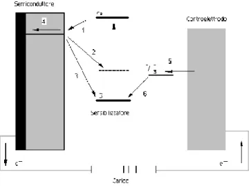 Figura 1.10 Meccanismo e cinetica della Cella di Graetzel 