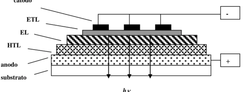 Figura 1.1: Struttura di un OLED multistrato 