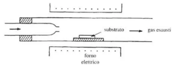 Figura 2.1 Reattore per deposizione da vapore chimico 