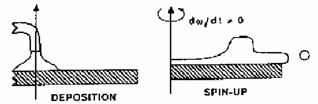 Figura 2.5 Fase 1 e 2 del processo di deposizione mediante spin-coating 
