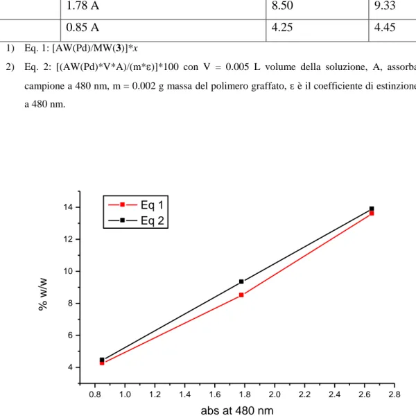 Fig.  4.4  Grafico  con  %  in  peso  (w/w)  di  Pd  contenuto  nel  polimero  graffato  nei  composti  5a-c    rispetto  ai 