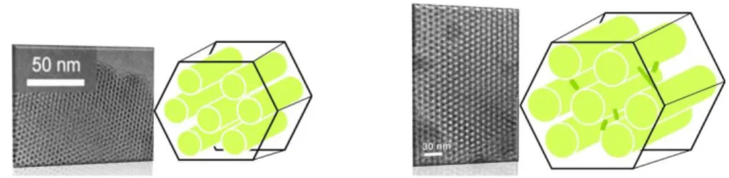 Figure 2.4. MCM-41 and SBA-15 materials with characteristic morphologies. 