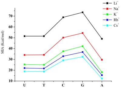 Figura 1. Andamento dei valori di affinità (MIA) per gli ioni alcalini.  