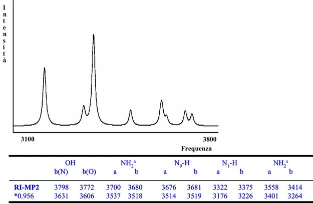 Figure 9.  Spettro IR simulato per il sistema GG1-77(H 2 O) e relative frequenze 