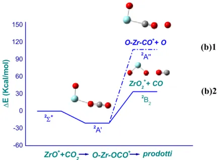 Figura 8.  Interazione tra ZrO +  nel suo stato fondamentale,  2 Σ + , e CO 2 : 