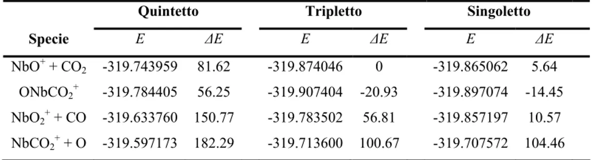 Tabella 7. Energie assolute (E in a.u.) e relative (∆E in kcal/mol) per i  composti nelle molteplicità di quintetto, tripletto e singoletto coinvolti nei  paths b.1 e b.2