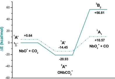 Figura 10. Profili energetici relativi all’interazione tra NbO +  e CO 2 : path 