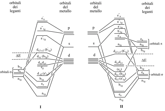 Figura 1.5.  Schema degli orbitali molecolari per un complesso planare quadrato, in assenza, I, o in  presenza, II, della retrodonazione π dal metallo sui leganti
