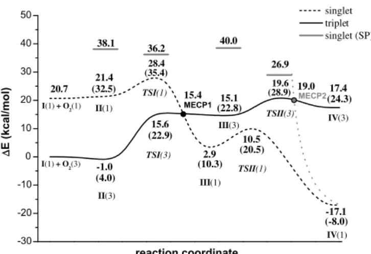 Fig. 1 , where relative energies are calculated with respect to the triplet ground state reactants asymptote (I(1) + 3 O