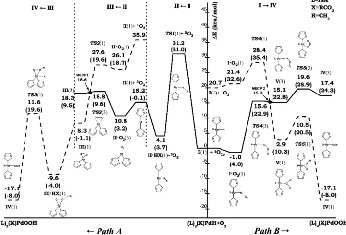 Figure 1. Calculated B3LYP PESs for the oxygenation reaction of (IMe) 2 (CH 3 CO 2 )Pd(II)-H to give (IMe) 2 (CH 3 CO 2 )Pd(II)-OOH.