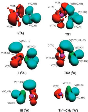 Figure 5. ELF localization domains (η = 0.65) of the lowest- lowest-energy minima and transition states corresponding to the Th + +CH 4 reaction pathway.