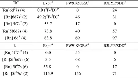 Table S1  Relative energies, in kJ/mol, of the low energy excited states of the  Th +  and  U +  cations  with respect to the corresponding ground states