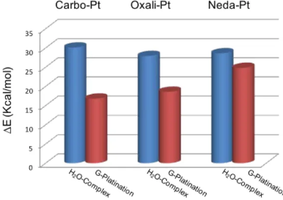 Figure 2.4. Comparison between calculated activation energies for hydrolysis and G-platination processes of  Carboplatin, Oxaliplatin, and Nedaplatin in neutral condition