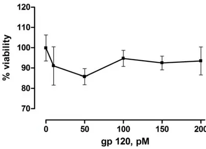 Fig 3.2 Effetto della gp120 sulla vitalità delle cellule U373MG. La vitalità cellulare è  stata misurata tramite il saggio colorimetrico dell’ MTT